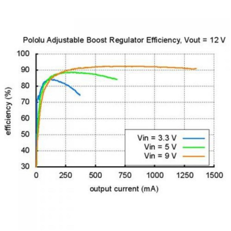 Pololu 2.5-9.5V Adjustable Boost Regulator