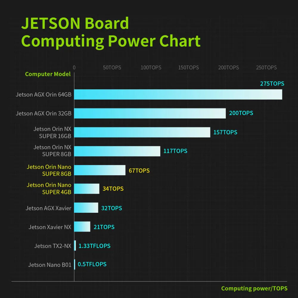 Official Original Jetson Orin NANO 8GB SUPER Development Board for AI Deep Learning--  Mini PC Kit