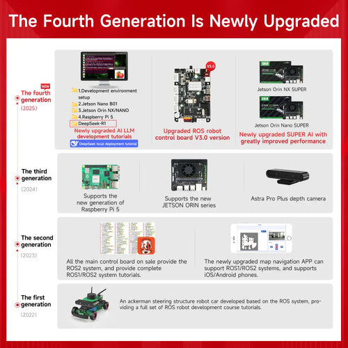 Yahboom Rosmaster R2 ROS2 Robot Ackermann Structure-Superior with Orin NANO SUPER 8GB board
