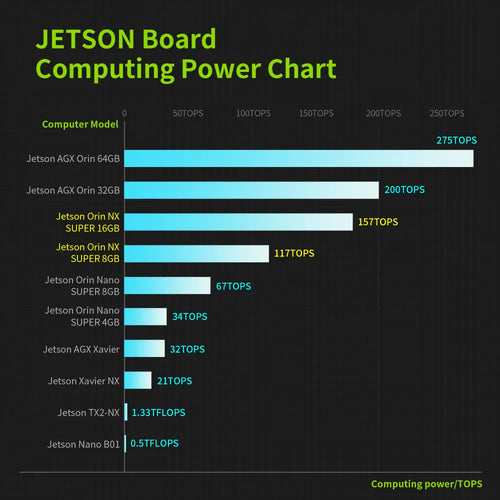 Jetson Orin NX Super Development Kit with 16GB RAM Based On NVIDIA Core Module For ROS AI Deep Learning(16GB-Camera Advanced Kit)