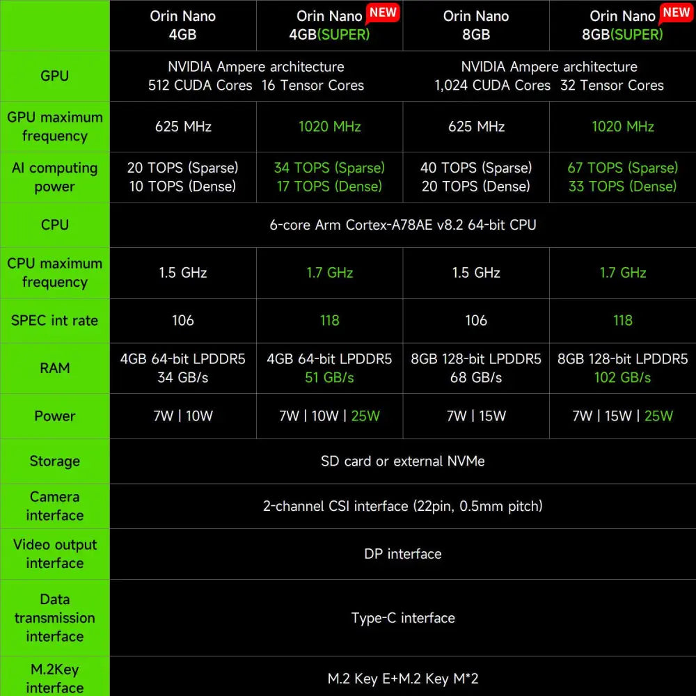 Jetson Orin Nano  SUPER Development Board 4GB RAM based on NVIDIA Core Module for AI Deep Learning--Superior Kit