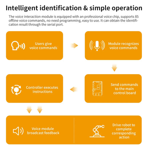 Yahboom Intelligent Voice Speech Recognition Module w/ 5V Power Supply