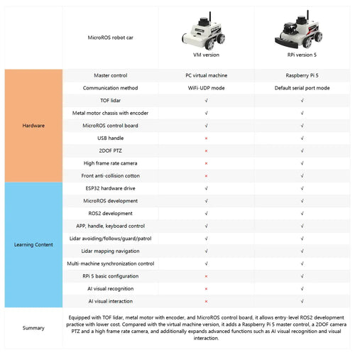 MicroROS-Pi5 ROS2 Robot Car for Raspberry Pi 5 (ROS2-HUMBLE+Python3)-- with Raspberry Pi5-2GB