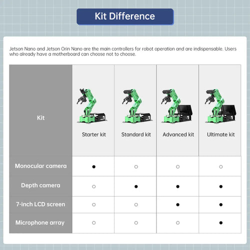JetArm JETSON NANO Robot Arm ROS Open Source Vision Recognition Program Robot (Advanced kit with Jetson Orin Nano 4GB)