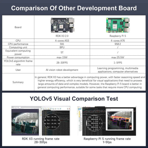 RDK X3 Robotic Development Kit-Separate 4G board