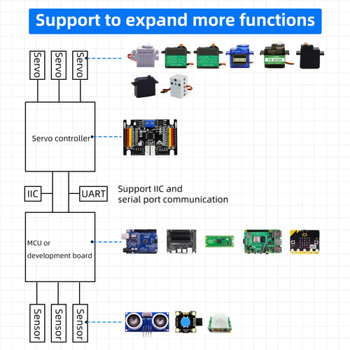 Yahboom 16 Channel PWM Servo Control Debugging Board w/ Bluetooth APP Control for Robotic Arm