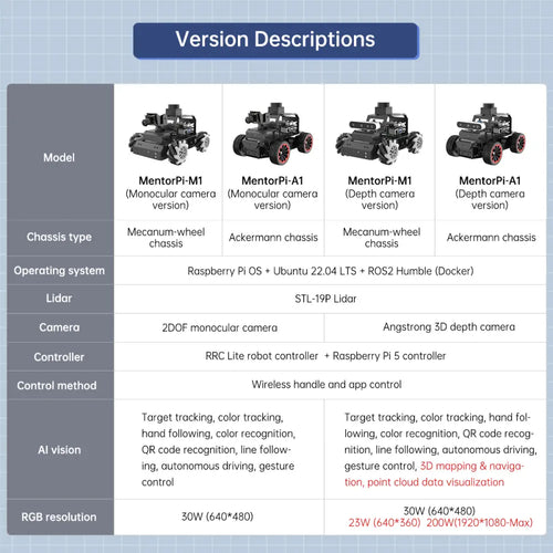 Hiwonder MentorPi M1 Raspberry Pi Robot Car – Mecanum wheel ROS2 Robot, with Large AI Model ChatGPT, SLAM and AI Vision and Voice Interaction (Advaned Kit with Raspberry Pi 5 4GB)