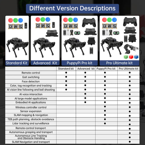 Hiwonder PuppyPi Pro ROS Quadruped Robot, Integrated with AI Large Model (ChatGPT), Supports AI Vision, Voice Interaction, LiDAR, and Robotic Arm Attachment (Pro Kit/ Raspberry Pi 5 8GB)