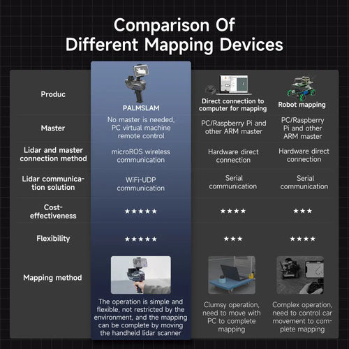 PALMSLAM Handheld LiDAR Scanner for mapping-- With EAI 4ROS Lidar