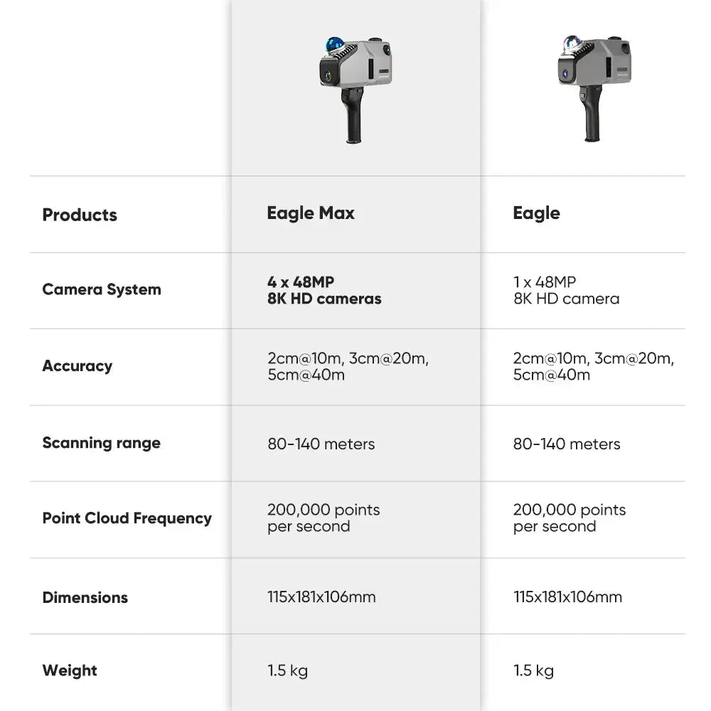 Eagle Max LiDAR Scanner 4*48MP for 3D Gaussian Splat scenes spcial camera