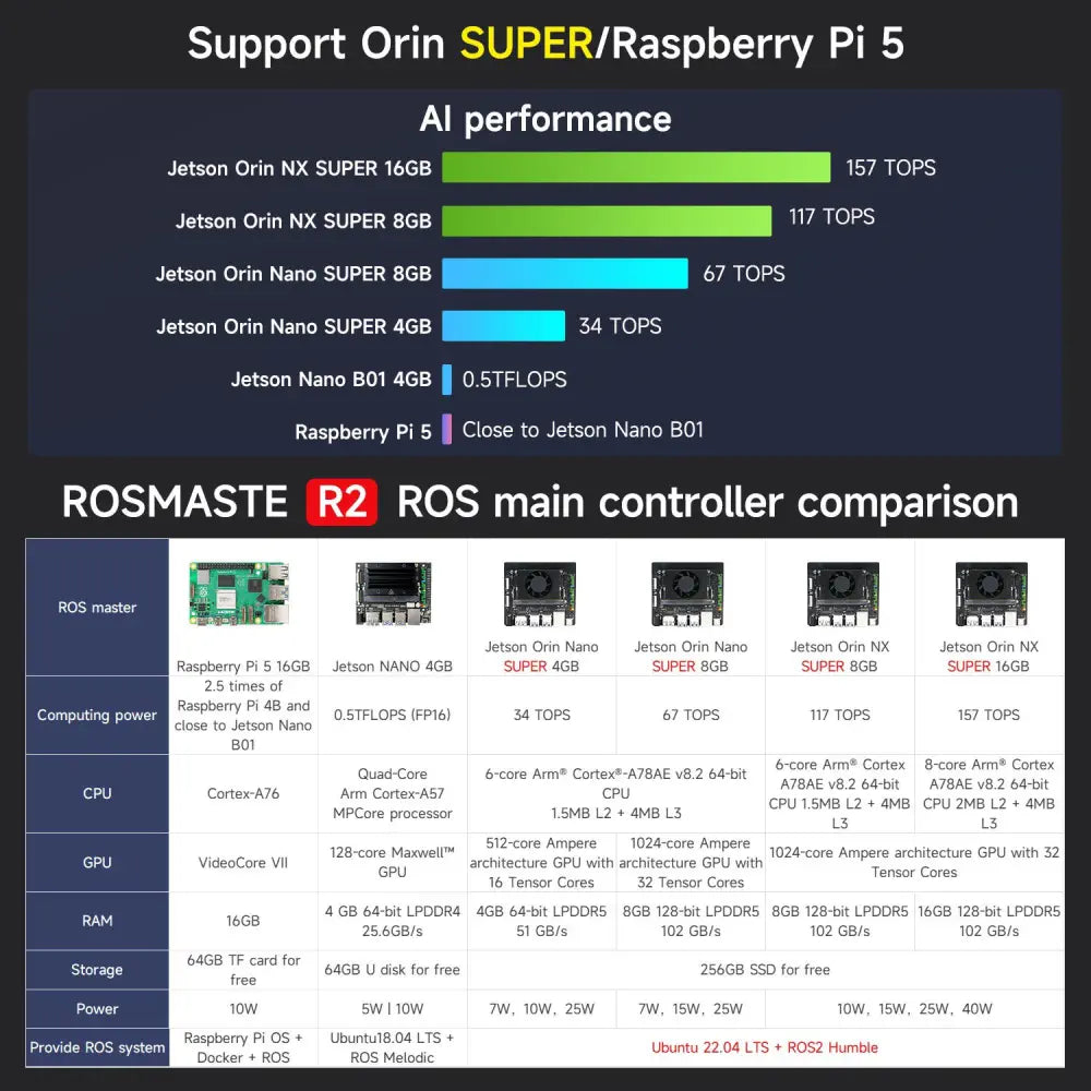 Yahboom Rosmaster R2 ROS2 Robot Ackermann Structure-Superior with Orin NANO SUPER 8GB board