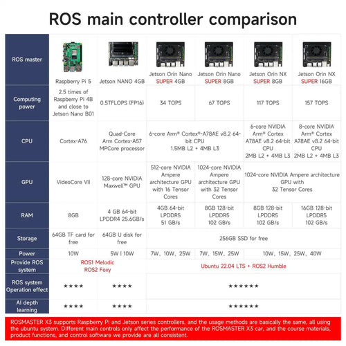 ROSMASTER X3 ROS2 Robot with Mecanum Wheel -Ultimate without Orin SUPER Board