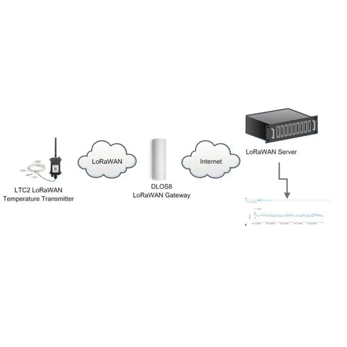 Dragino Industrial LoRaWAN Temperature Transmitter (US915)