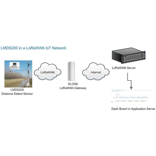 Dragino LMDS200 LoRaWAN Microwave Radar Distance Detection Sensor (US915)