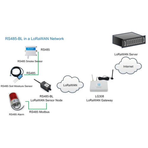 Dragino LoRaWAN RS485/UART Converter RS485-BL (USA - 915)