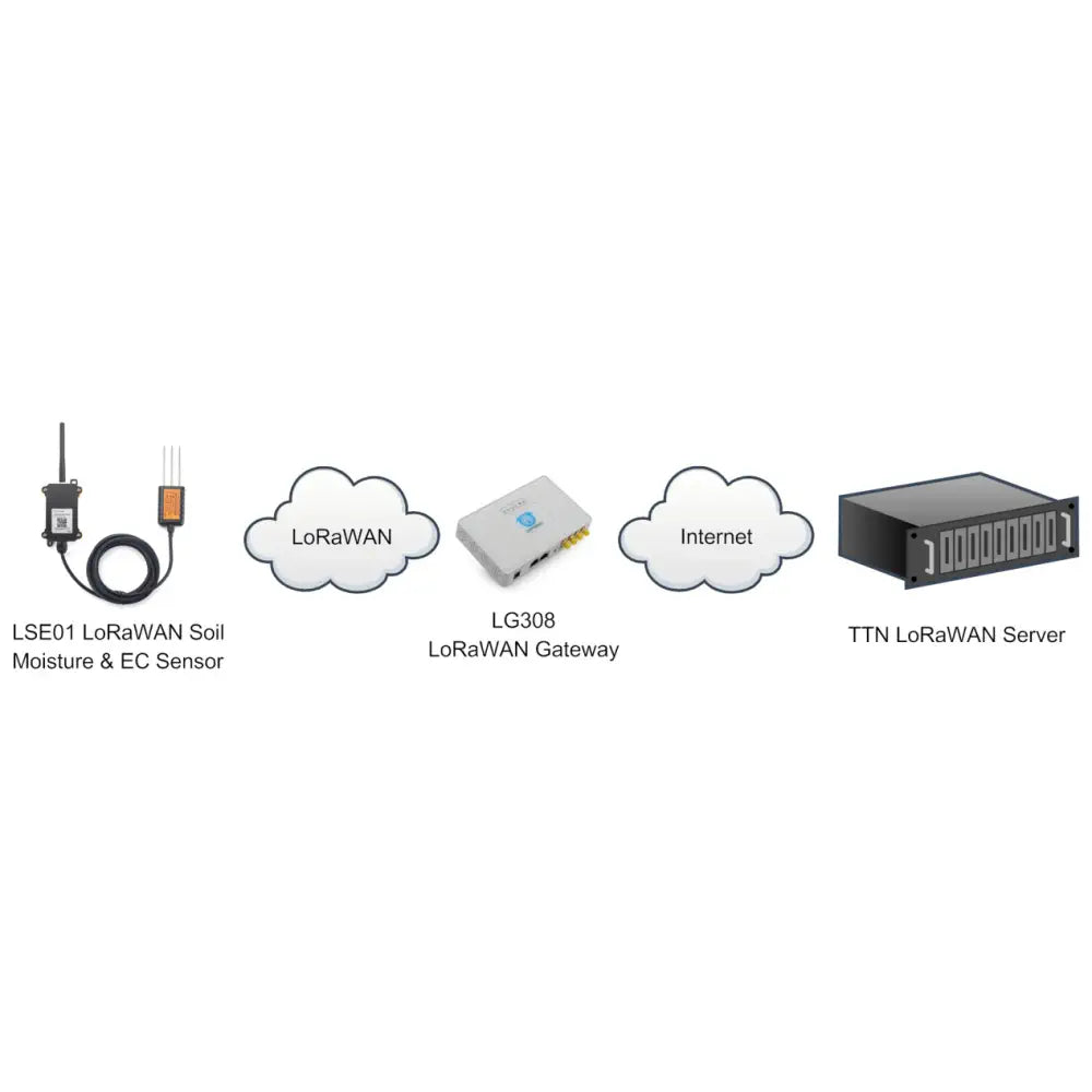 Dragino LSE01 LoRaWAN Soil Moisture & EC Sensor (915 MHz)
