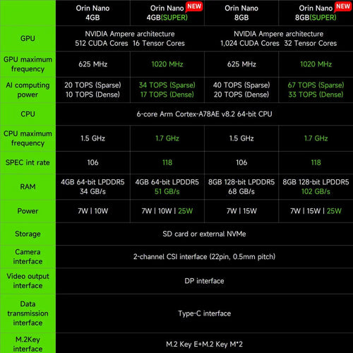Jetson Orin NANO SUPER Developer Kit SUB with 8GB RAM Based On NVIDIA Core Module for AI Deep Learning(Camera Kit)