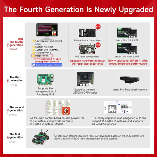 Yahboom Rosmaster R2 ROS2 Robot w/ Ackermann Structure (Jetson Standard Version w/ Jetson 4GB SUB Board)