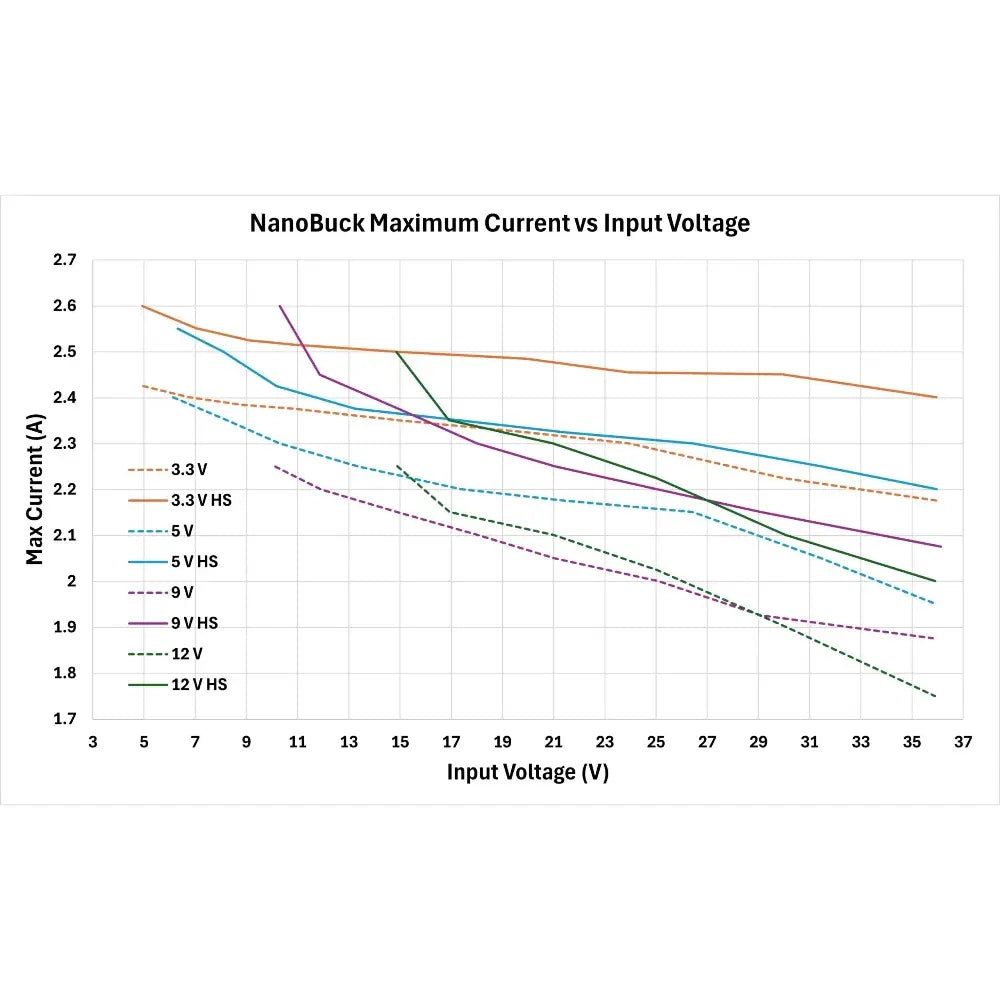 PN Labs NanoBuck Adjustable Buck Module, 2.5 A - RobotShop