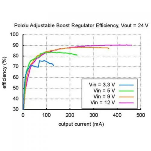 Pololu 2.5-9.5V Adjustable Boost Regulator