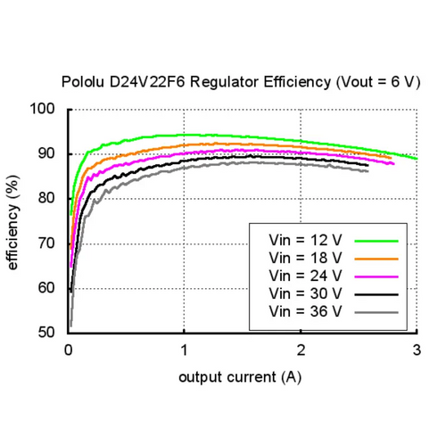 Pololu 6V, 2.5A Step-Down Voltage Regulator D24V22F6