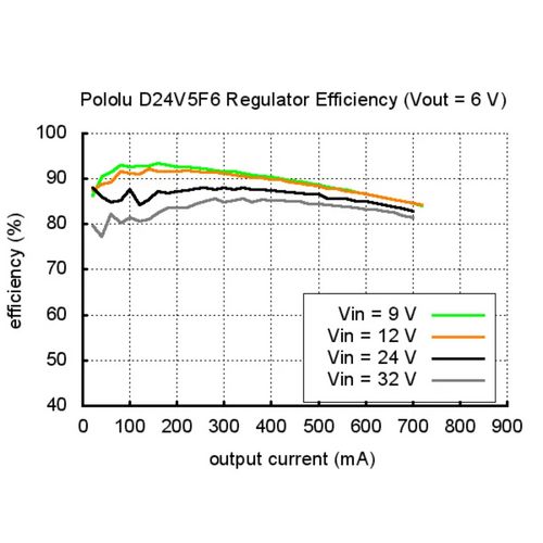 Pololu 6V, 500mA Step-Down Voltage Regulator D24V5F6
