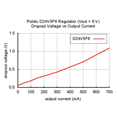 Pololu 6V, 500mA Step-Down Voltage Regulator D24V5F6