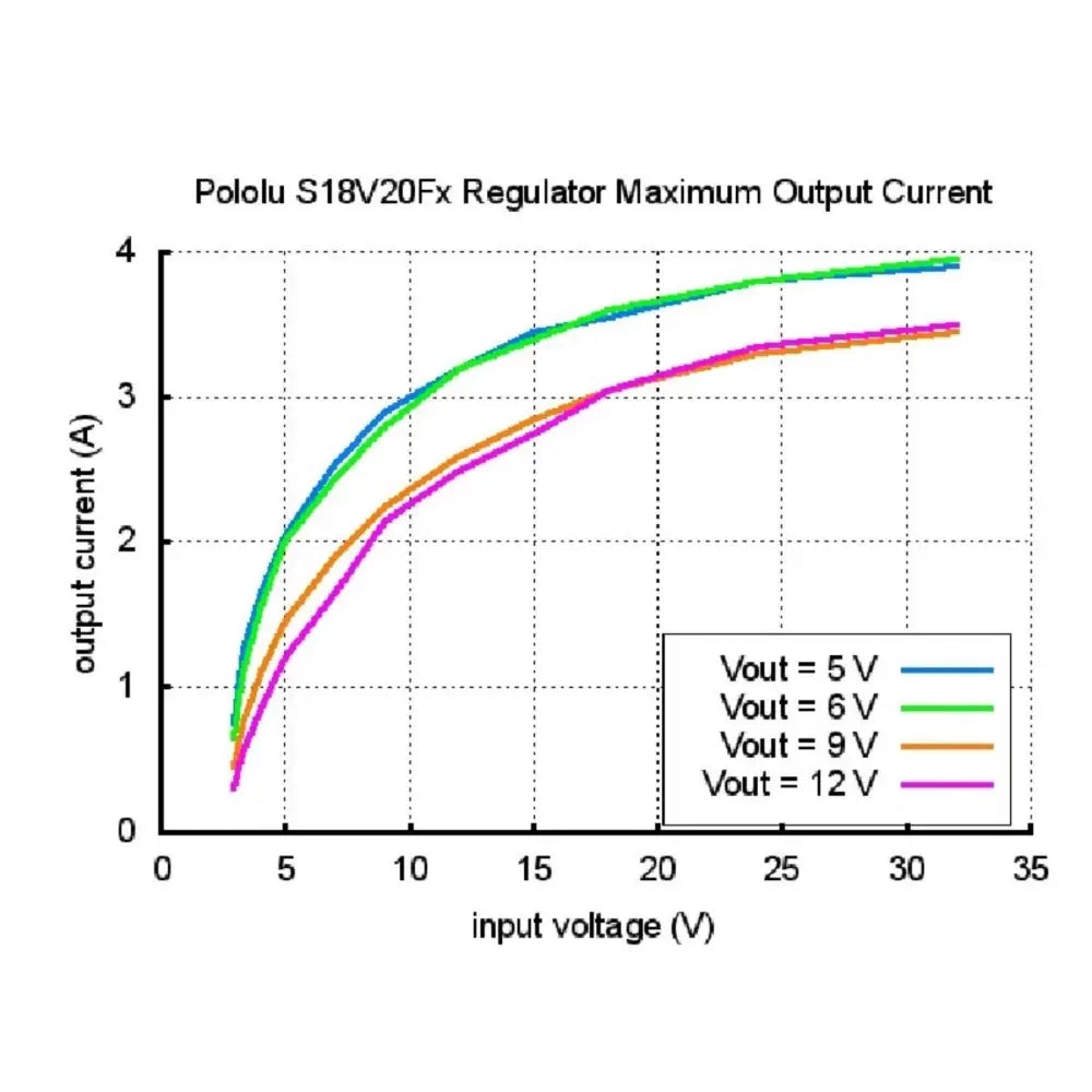 Pololu 12V Step-Up / Step-Down Voltage Regulator S18V20F12