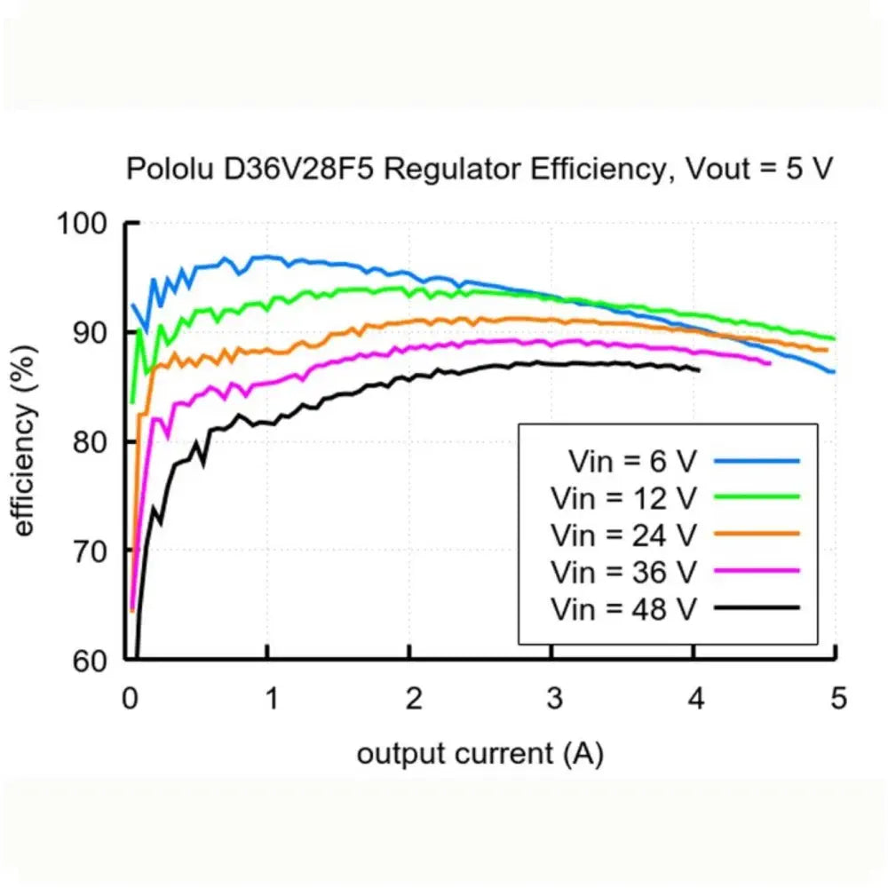 5V, 3.2A Step-Down Voltage Regulator D36V28F5