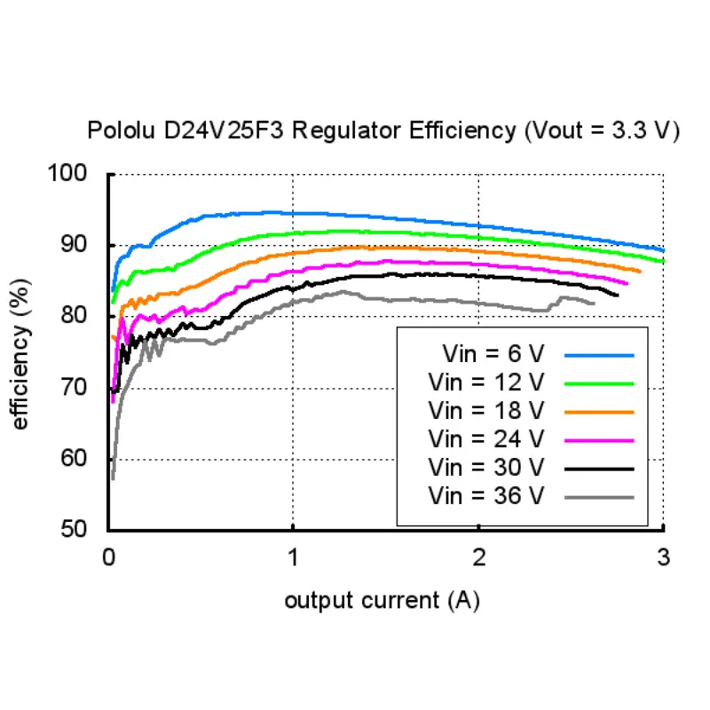 Pololu 3.3V, 2.5A Step-Down Voltage Regulator D24V25F3