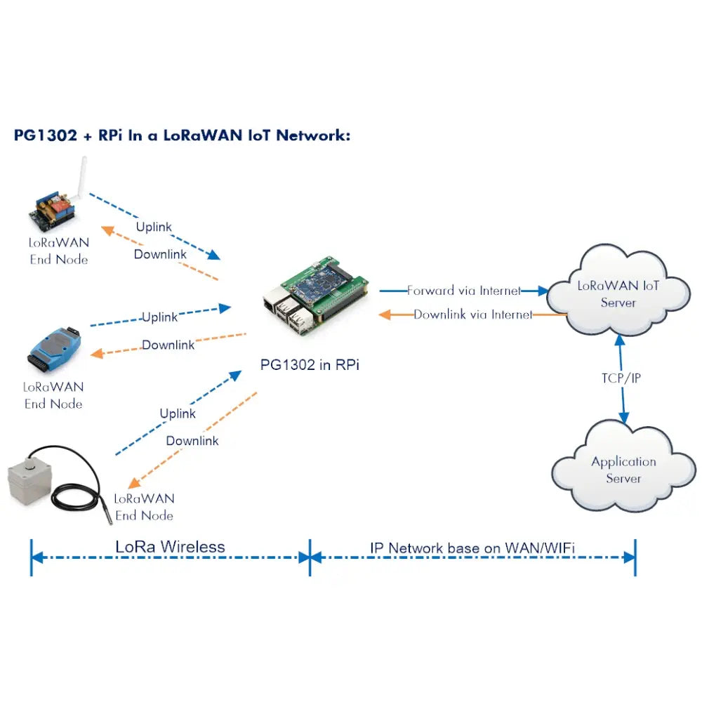 Dragino PG1302 LoRaWAN Concentrator w/ RPi Converter Board for RPI 3/4 (US915)