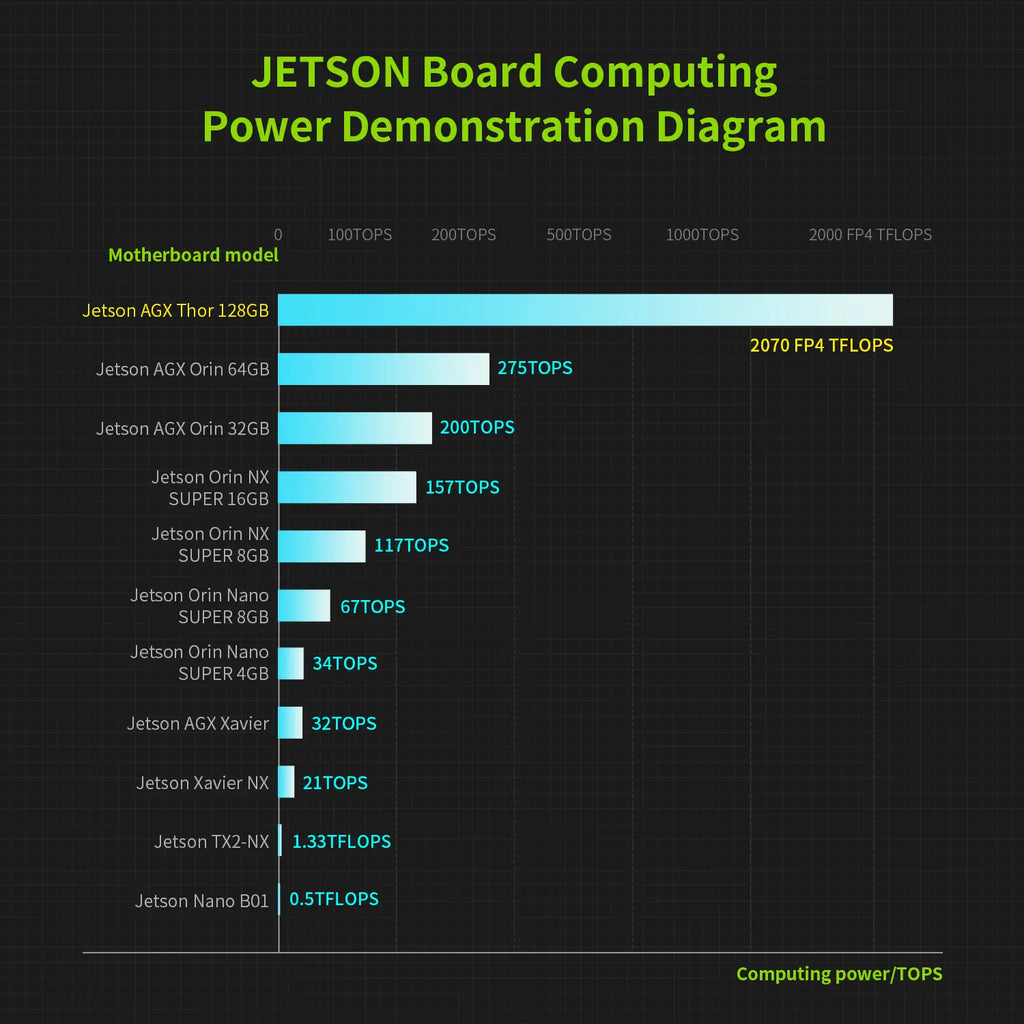 Jetson AGX Thor Developer Kit with 128GB RAM(2070 FP4 TFLOPS)--2TB Developer Kit