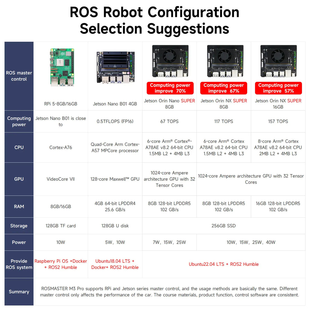 Yahboom ROSMASTER M3 Pro ROS2 Robot No Display-with Raspberry Pi 5 16GB Board