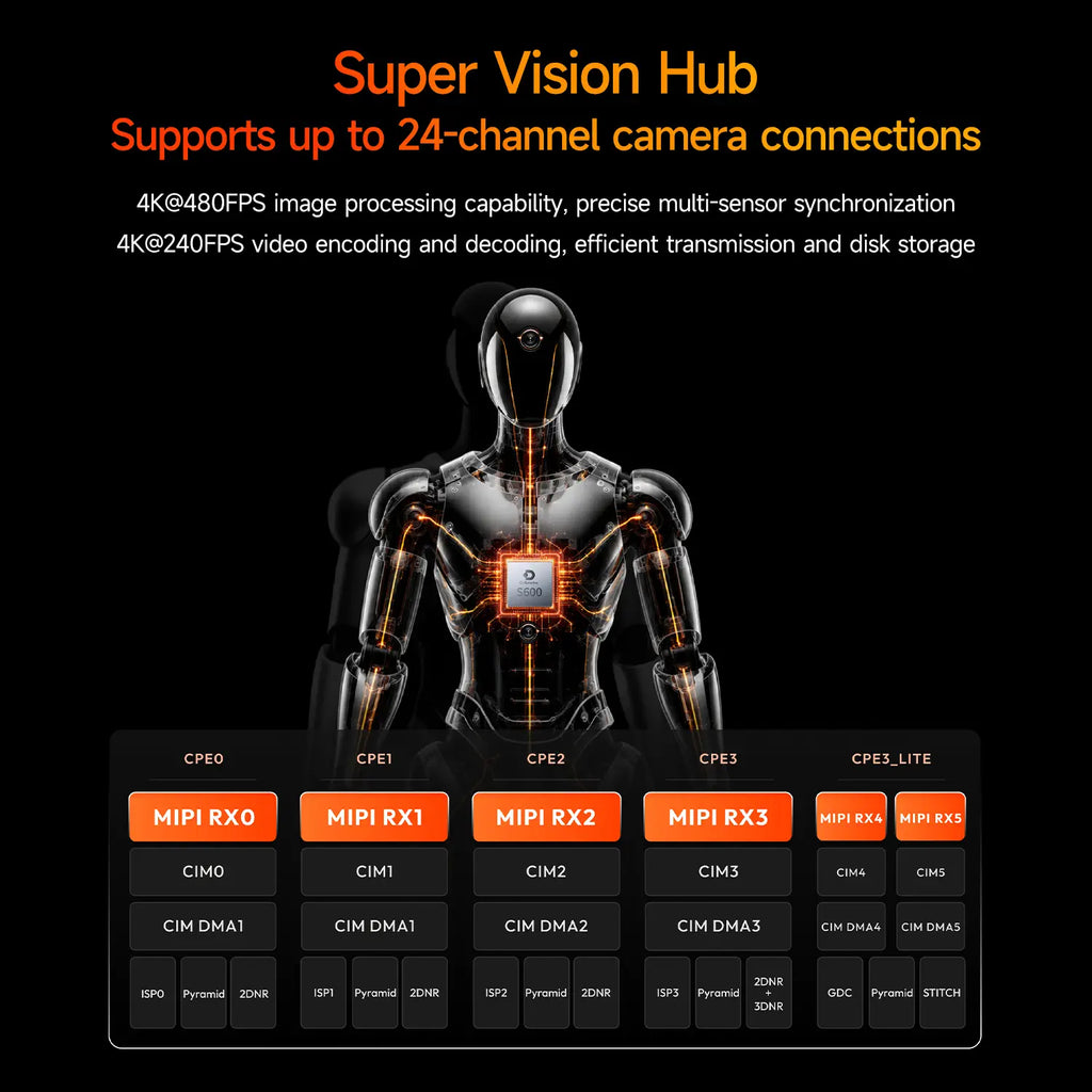 RDK S600 Robot Developer Kit--64G RAM+256G UFS(Developer Kit)