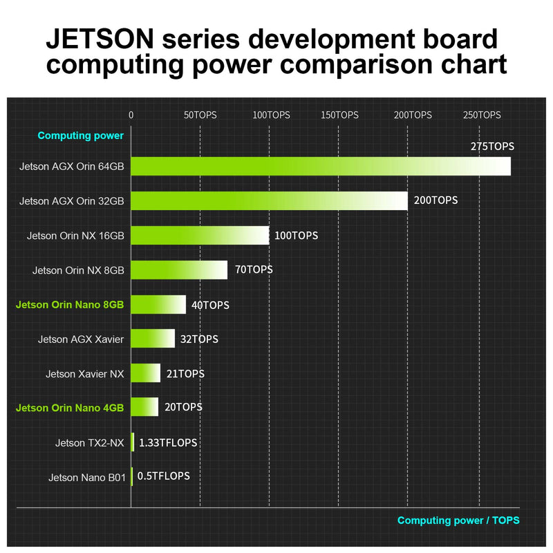 Jetson Orin NANO Development Board SUB Developer Kit with 8GB RAM Based On NVIDIA Core Module for AI Deep Learning(Ultimate Kit)