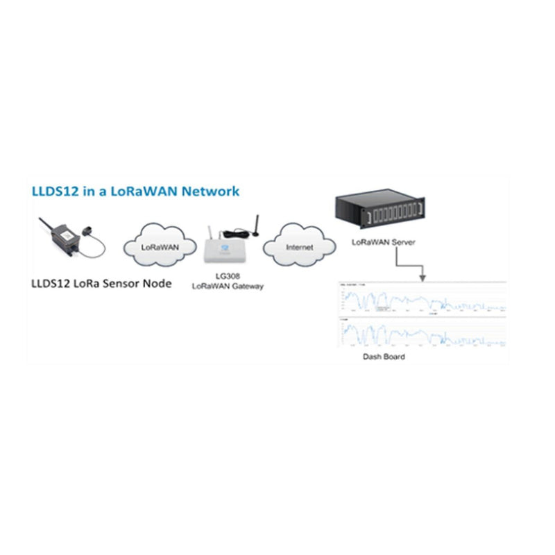 LLDS12 LoRaWAN LiDAR ToF Distance Sensor - US915