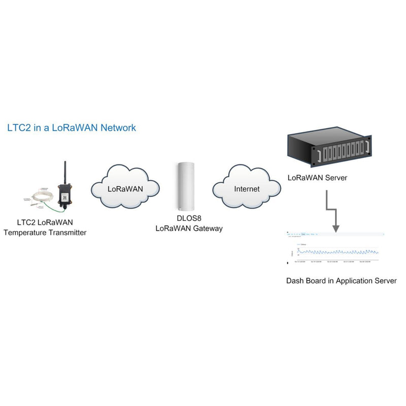 LTC2 Industrial LoRaWAN Temperature Transmitter w/ Flat Type Probe (US915)