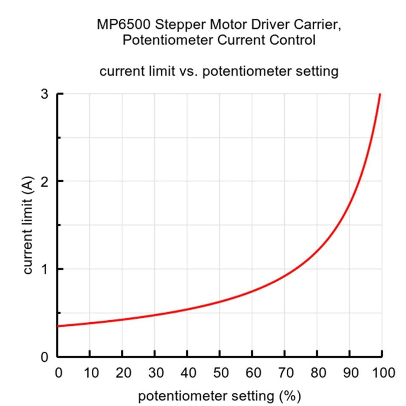 MP6500 Stepper Motor Driver Carrier (Digital Current Control)