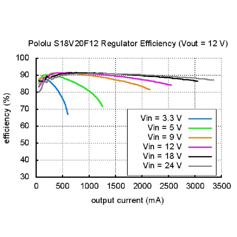 Pololu 12V Step-Up / Step-Down Voltage Regulator S18V20F12